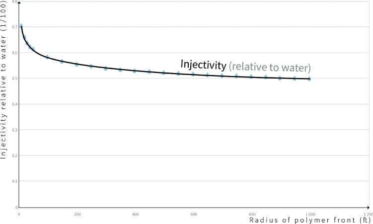 Graph depicting radius on the horizontal axis, Injectivity relative to water on the vertical axis, and curve with Injectivity relative to water marked.