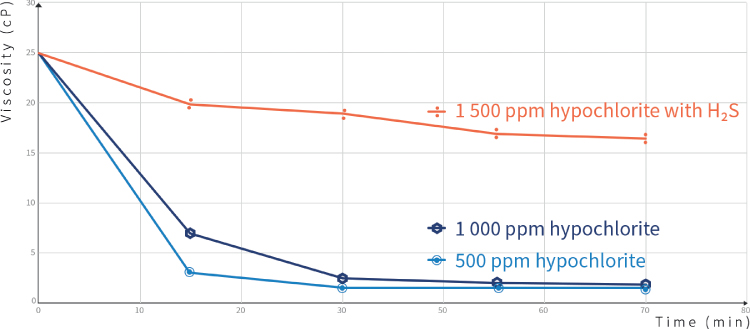 Graph depicting time on the horizontal axis, viscosity on the vertical axis, and curves for 1500, 1000, and 500 ppm.
