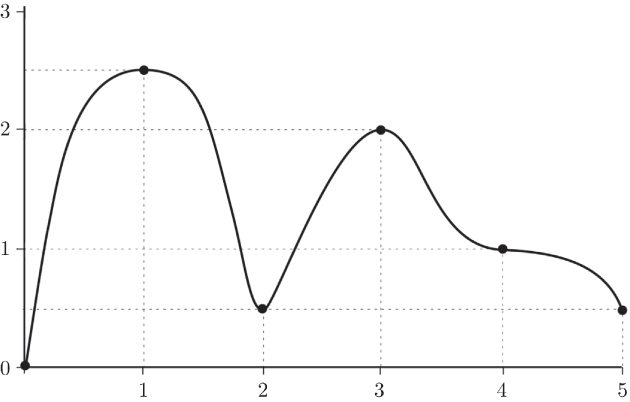 Plot depicting a curve with inflections at (0,0), (2.5,1), (0.5,2), (2,3), (1,1), and (0.5,5).