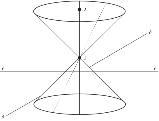Plot depicting a conical surface with vertex at 1 on the vertical axis and diagonals plotted.