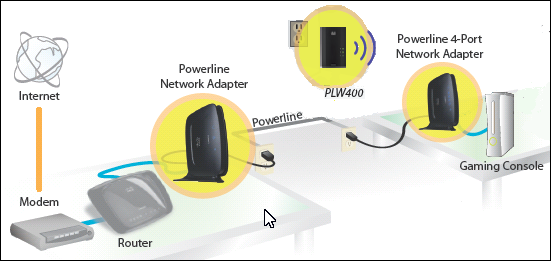 Schematic diagram depicting a home office network connection setup with internet from a service provider transferred from a modem to router, then to  powerline network adapter, and via powerline and PLW400 to a gaming console via powerline 4-port network adapter.