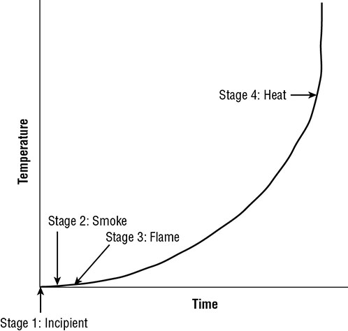 Graph shows time versus temperature where curve increases gradually at first and then increases steeply. Curve at origin is labeled Stage 1: Incipient, as it increases, it is labeled Stage 2: Smoke and Stage 3: Flame, and lastly at highest point it is labeled Stage 4: Heat.