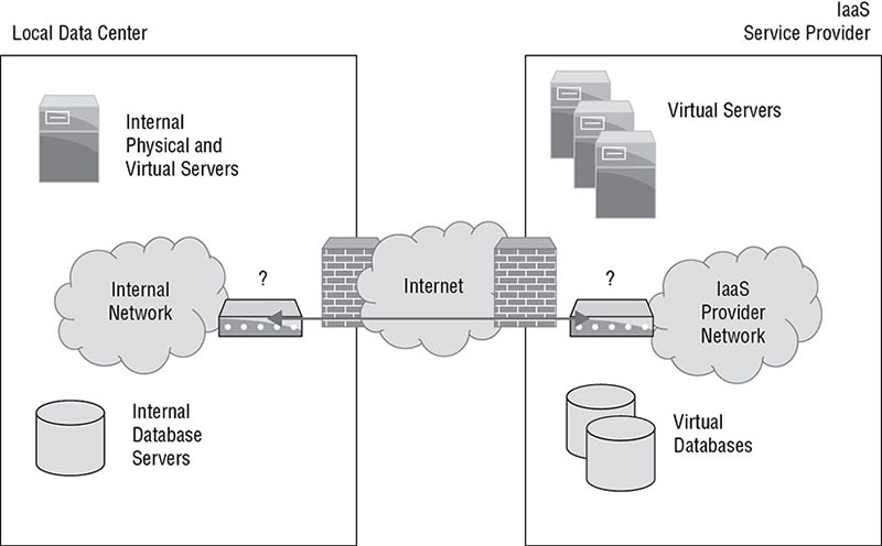 Diagram shows two boxes labeled local data center (internal physical and virtual servers, internal network, internal database servers) on left and IaaS service provider (virtual servers, IaaS provider network, virtual databases) on right where Internet is placed in center between two brick walls.