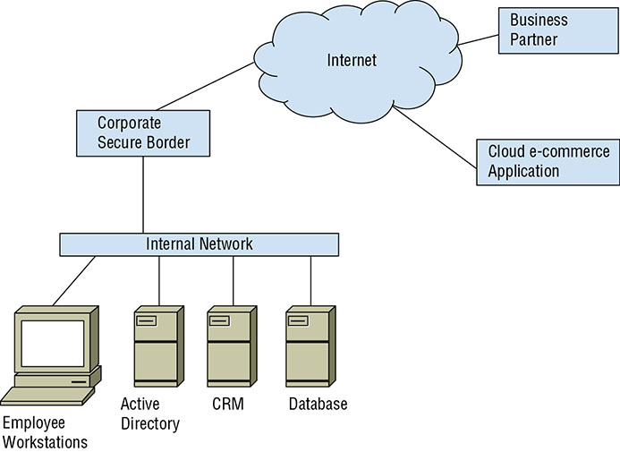 Diagram shows Internet connected to business partner, cloud e-commerce application, and corporate secure border. Corporate secure border leads to internal network, which leads to employee workstations, active directory, CRM, and database.