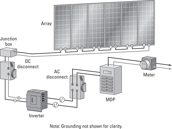 Image of a typical grid-direct PV system comprising an array, a junction box, an inverter, and AC and DC disconnects.