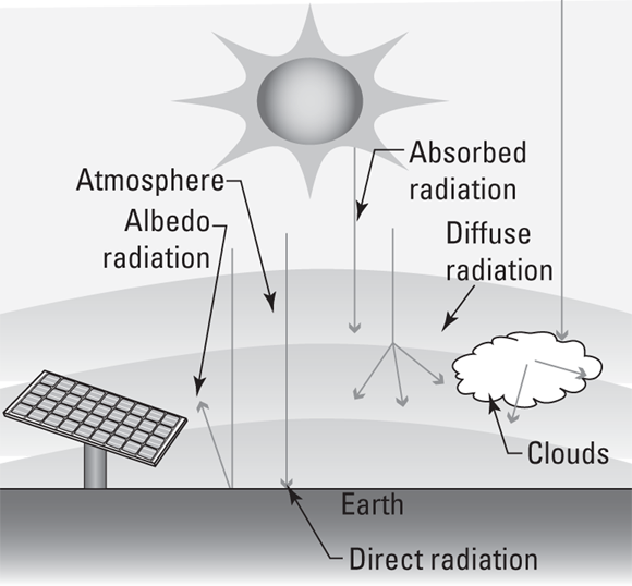 Picture illustration of direct solar radiation components, depicting that total global radiation received at a given site is the sum of the direct, diffuse, and albedo components.