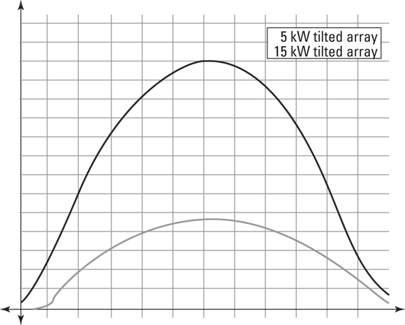 Grid chart depicting a haystack curve representing the irradiance levels for a location measured on a perfectly cloudless day.