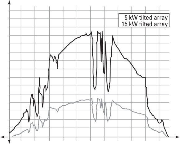 Grid chart depicting an erratic curve representing the irradiance levels for a location measured on a partially cloudy day.