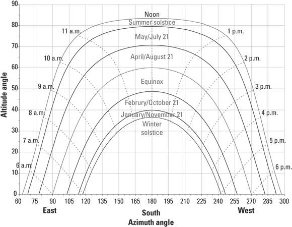 A sun chart for 30 degrees north latitude depicting a typical sun path. The curves represent the path of the sun across the sky for various times of the year.