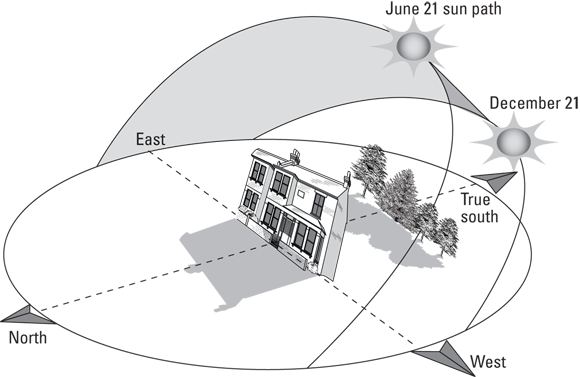 Illustration of a portion of the sky considered in the solar window depicting the path of the sun on each solstice date (June 21 and December 21).