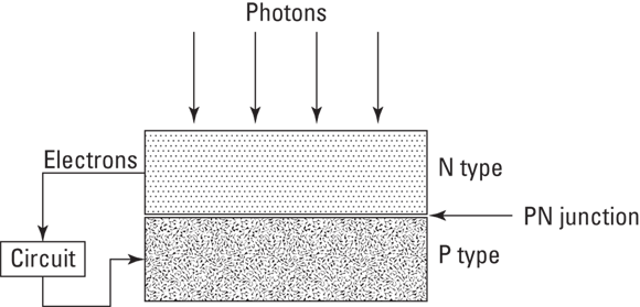 Diagram of a solar cell with a PN junction allowing the electrons to pass from the positive (bottom) side to the negative (front) side of the cell.