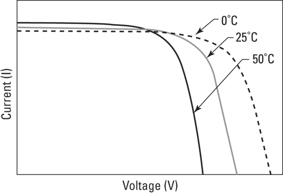 Graph depicting the same typical IV curve representing the relationship of a PV module’s current and voltage at varying temperatures.