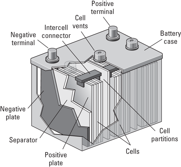 Image depicting the contraction of a typical PV system battery with multiple thick plates connected together within a case consisting positive and negative terminals.