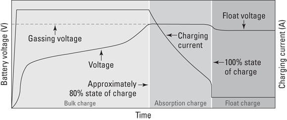 Illustration depicting a three-stage charging for a charge controller describing how both the voltage and current vary over time based on the charge set-points.