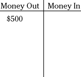 Illustration of an options chart displaying an amount of $500 in the Money Out side of the chart.