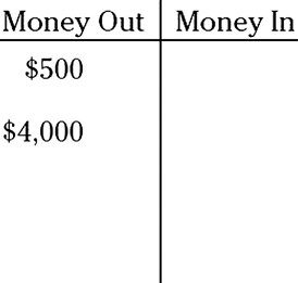 Illustration of an options chart  displaying a minimum amount of $500 and maximum amount of $4,000 in the Money Out side of the chart.