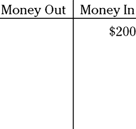 Illustration of an options chart displaying an amount of $200 in the Money In side of the chart.