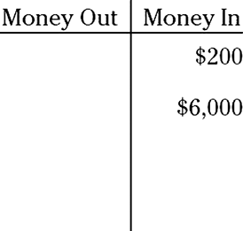 Illustration of an options chart  displaying a minimum amount of $200 and maximum amount of $6,000 in the Money In side of the chart.