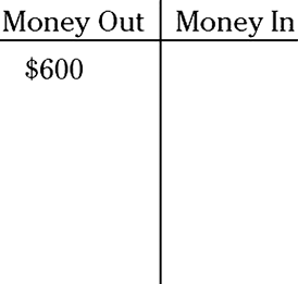 Illustration of an options chart displaying an amount of $600 in the Money Out side of the chart.