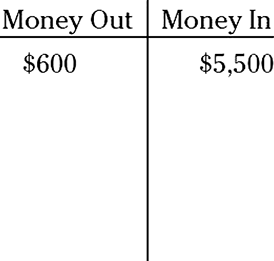 Illustration of an options chart displaying an amount of $600 in the Money Out side and $5,500 in the Money In side of the chart.