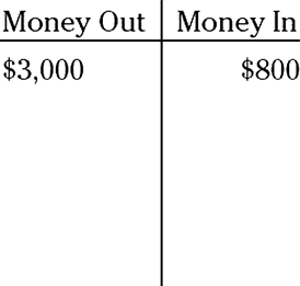 Illustration of an options chart displaying an amount of $3,000 in the Money Out side and $800 in the Money In side of the chart.