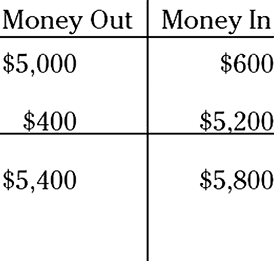 Illustration of an options chart displaying a total amount of $5,400 in the Money Out side and $5,800 in the Money In side of the chart.