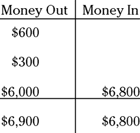 Illustration of an options chart displaying a total amount of $6,900 in the Money Out side and $6,800 in the Money In side of the chart.