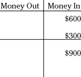 Illustration of an options chart displaying a total amount of $900 in the Money In side of the chart.