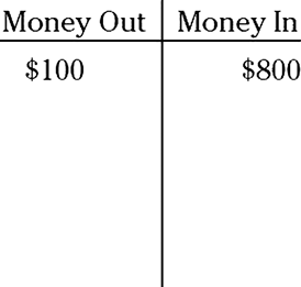 Illustration of an options chart displaying an amount of $100 in the Money Out side and $800 in the Money In side of the chart.