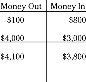 llustration of an options chart displaying a total amount of $4,100 in the Money Out side and $3,800 in the Money In side of the chart.