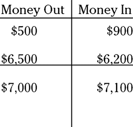 Illustration of an options chart displaying a total amount of $7,000 in the Money Out side and $7,100 in the Money In side of the chart.