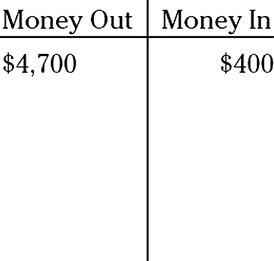 Illustration of an options chart displaying an amount of $4,700 in the Money Out side and $400 in the Money In side of the chart.