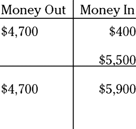 Illustration of an options chart displaying a total amount of $4,700 in the Money Out side and $5,900 in the Money In side of the chart.