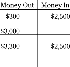 Illustration of an options chart displaying a total amount of $3,300 in the Money Out side and $2,500 in the Money In side of the chart.