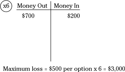 Illustration of an options chart displaying an amount of $700 in the Money Out side and $200 in the Money In side of the chart.