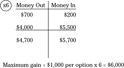 Illustration of an options chart displaying a total amount of $4,700 in the Money Out side and $5,700 in the Money In side of the chart.