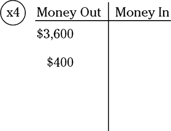 Illustration of an options chart displaying a maximum amount of $3,600 and a minimum amount if $400 in the Money Out side of the chart.