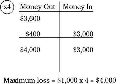 Illustration of an options chart displaying an amount of $4,000 in the Money Out side and $3,000 in the Money In side of the chart.
