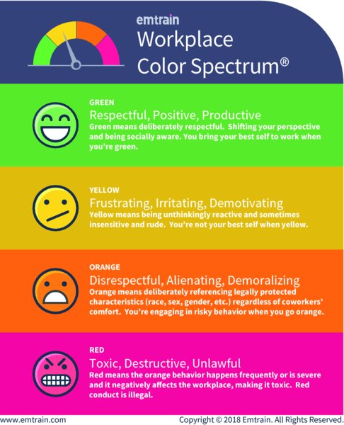 The figure shows emtrain’s workplace color spectrum. The first green color emoticon (grinning face with smiling eyes) is used for respectful, positive, productive situations, where green means deliberately respectful. Shifting your perspective and being socially aware. You bring your best self to work when you’re green.
The second yellow color emoticon (irritating face with small eyes) is used for frustrating, irritating, demotivating, where yellow means being unthinkingly reactive and sometimes insensitive and rude. You are not your best self when color is yellow.
The third orange color emoticon (frowning face with small eyes) is used for disrespectful, alienating, demoralizing, where orange means deliberately referencing legally protected characteristics (race, sex, gender, etcetera) regardless of coworkers’ comfort. You’re engaging in risky behavior when you go orange. 
The fourth orange color emoticon (devil face) is used for toxic, destructive, unlawful red, where red means the orange behavior happens frequently or is severe and it negatively affects the workplace, making it toxic. Red conduct is illegal.
