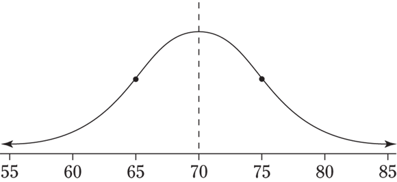 Graph displaying a bell curve with nodes at points 65 and 75.