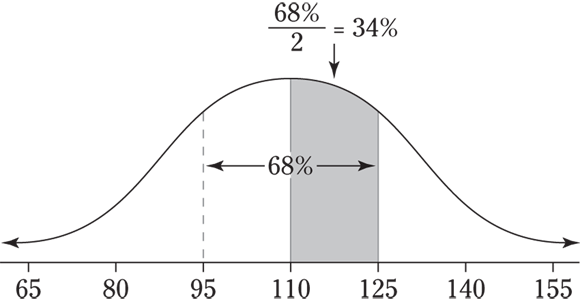 Graph displaying a bell curve with vertical lines at 95, 110, and 125. The area between 110 and 125 is shaded. Between 95 and 125 is a 2-headed arrow labeled 68%. The shaded area is pointed by arrow labeled 68%/2=34%.