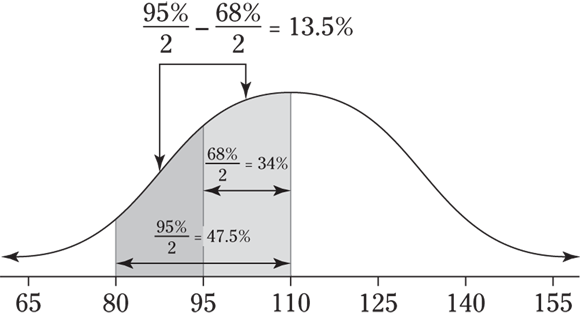 Graph displaying a bell curve with vertical lines at 80, 95, and 110. The area between the latter is shaded. Arrows indicate 68%/2=34%, 95%/2=47.5%, and 95%/2-68%/2=13.5%.