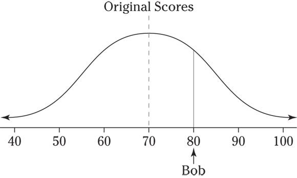 Graph displaying a bell curve with vertical lines at 70 and 80 indicated as original scores and Bob, respectively.