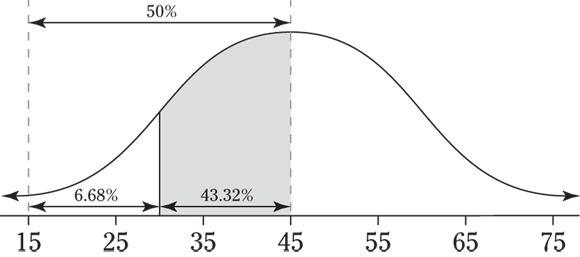 Graph for displaying a bell curve with an area between 15 and 45 centered by a 2-headed arrow on top labeled 50%.