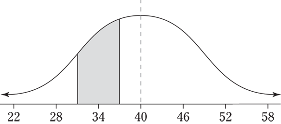 Graph for displaying a bell curve with an area at 34 vertically shaded.