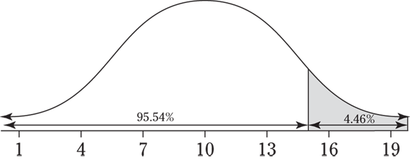 Graph for displaying a bell curve with double-headed arrows indicating areas of 95.54% (unshaded) and 4.46% (shaded).