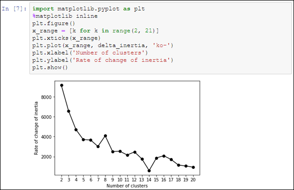 Screenshot of a dialog box displaying a line graph depicting  the rate of change of inertia versus the number of clusters.