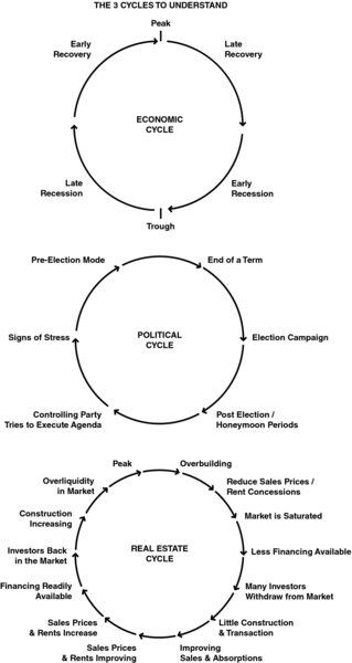 The figure shows three main cycles: economic, political, and real estates. The economic cycle begins in a clockwise direction with early recovery (a peak), late recovery, and early recession (a trough) and late recession. The political cycle begins in a clockwise direction with pre-election mode, end of term, election campaign, post-election or honeymoon periods, controlling party tries to execute agenda, and signs of stress. The real estate cycle begins in a clockwise direction with Sales Prices and Rents Improving, Sales Prices and Rents Increase, Financing Readily Available, Investors Back in the Market, Construction Increasing, Overliquidity in Market (a peak), Overbuilding, Reduce Sales Prices or Rent Concessions, Market is Saturated, Less Financing Available, Many Investors Withdraw from Market, Little Construction and Transaction, and Improving Sales and Absorptions.