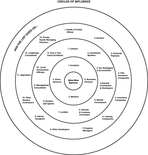 The figure shows five concentric circles as the circle of influence. Where the innermost circle represents Gina Diez Barroso; the second circle represents four different parameters that are investors, business partners, mentors and close advisors. The third circle represents eleven different parameters that are lawyers, investment bankers, tax strategists and accountants, general contractors and developers, market consultants, permits and licenses consultant, lenders, brokers and agents, management consultants, local government officials; and one or two close architects. The fourth circle represents thirteen different parameters, that are heads of family offices, brokers, financial planners, title insurance companies, insurance companies, leasing companies, property managers, other developers, interior designers, other general contractors, appraisers, landscape consultants and private equity managing directors. The list goes on from the fifth circle.