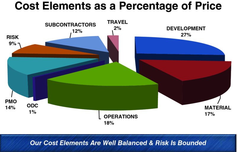 A pie-chart shows a sample financial chart. The pie-chart represents cost elements as a percentage of prices. The dimensions are travel with 2%, development with 27%, material with 17%, operations with 18%, ODC with 1%, PMO with14%, risk with 9% and subcontractors with12%.